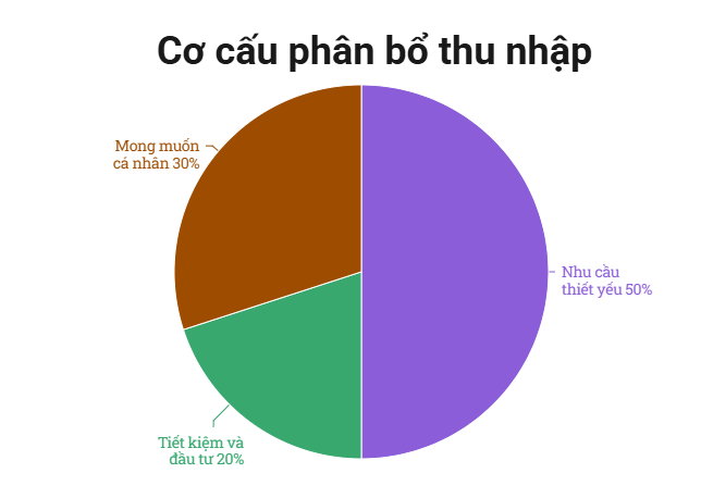 Lương bao nhiêu mới đủ tiết kiệm? Bí quyết 'chia tiền' thông minh giữa thời vật giá leo thang