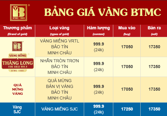 Bảo Tín Minh Châu giảm mạnh giá vàng ngay khi mở cửa trở lại